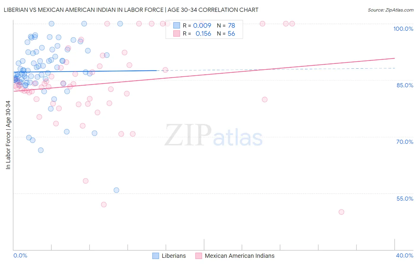 Liberian vs Mexican American Indian In Labor Force | Age 30-34