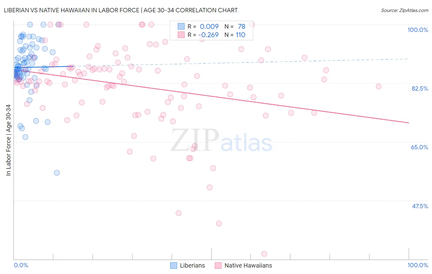 Liberian vs Native Hawaiian In Labor Force | Age 30-34