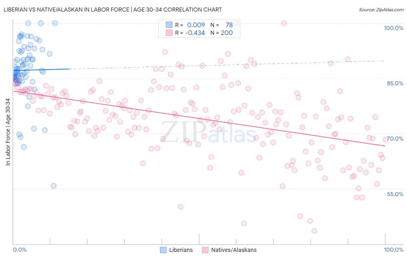 Liberian vs Native/Alaskan In Labor Force | Age 30-34