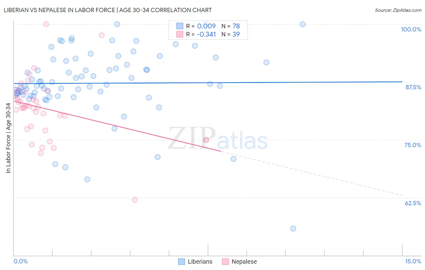 Liberian vs Nepalese In Labor Force | Age 30-34