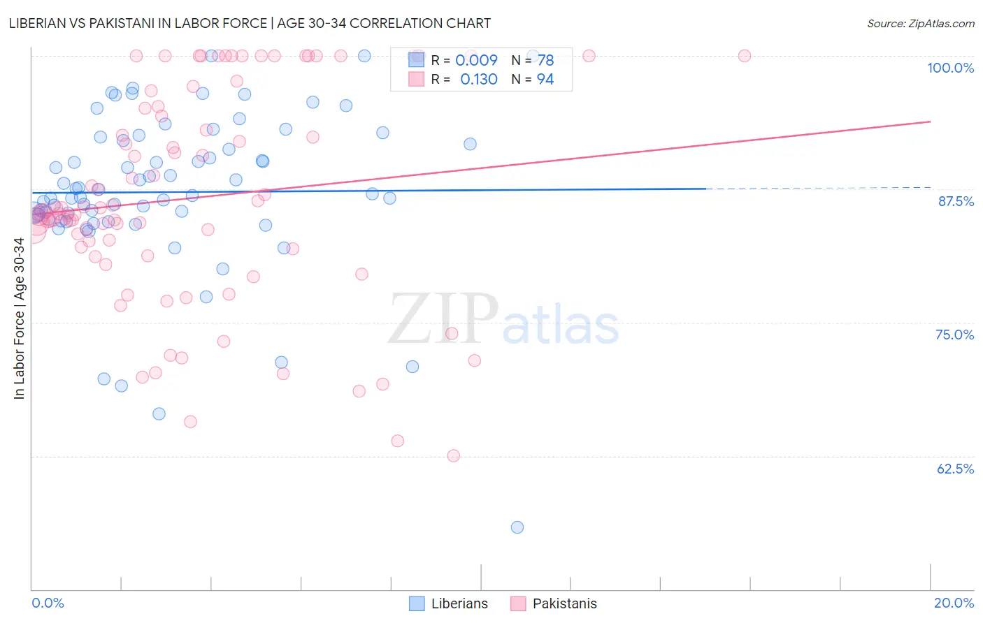 Liberian vs Pakistani In Labor Force | Age 30-34