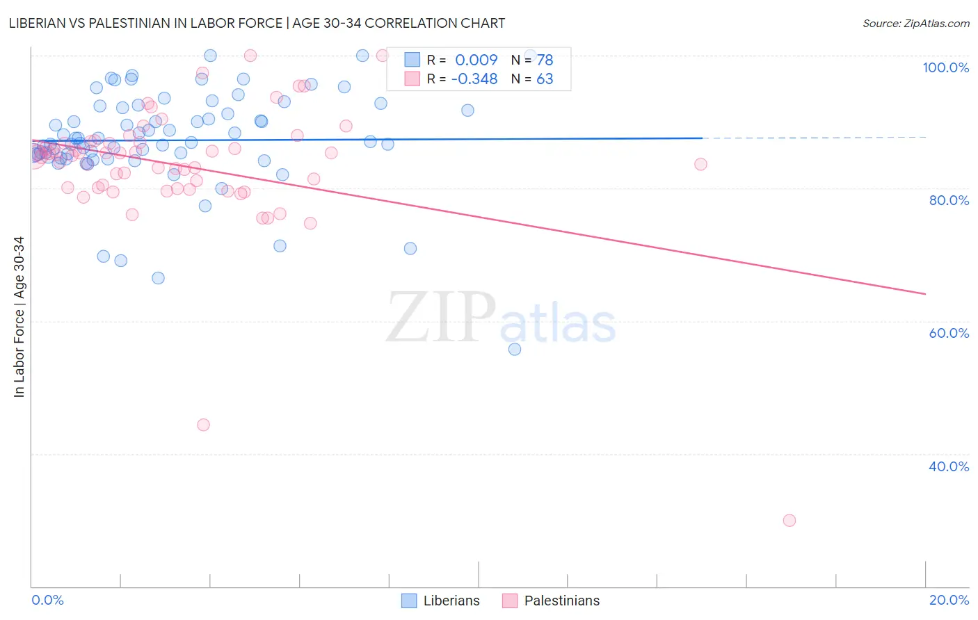 Liberian vs Palestinian In Labor Force | Age 30-34