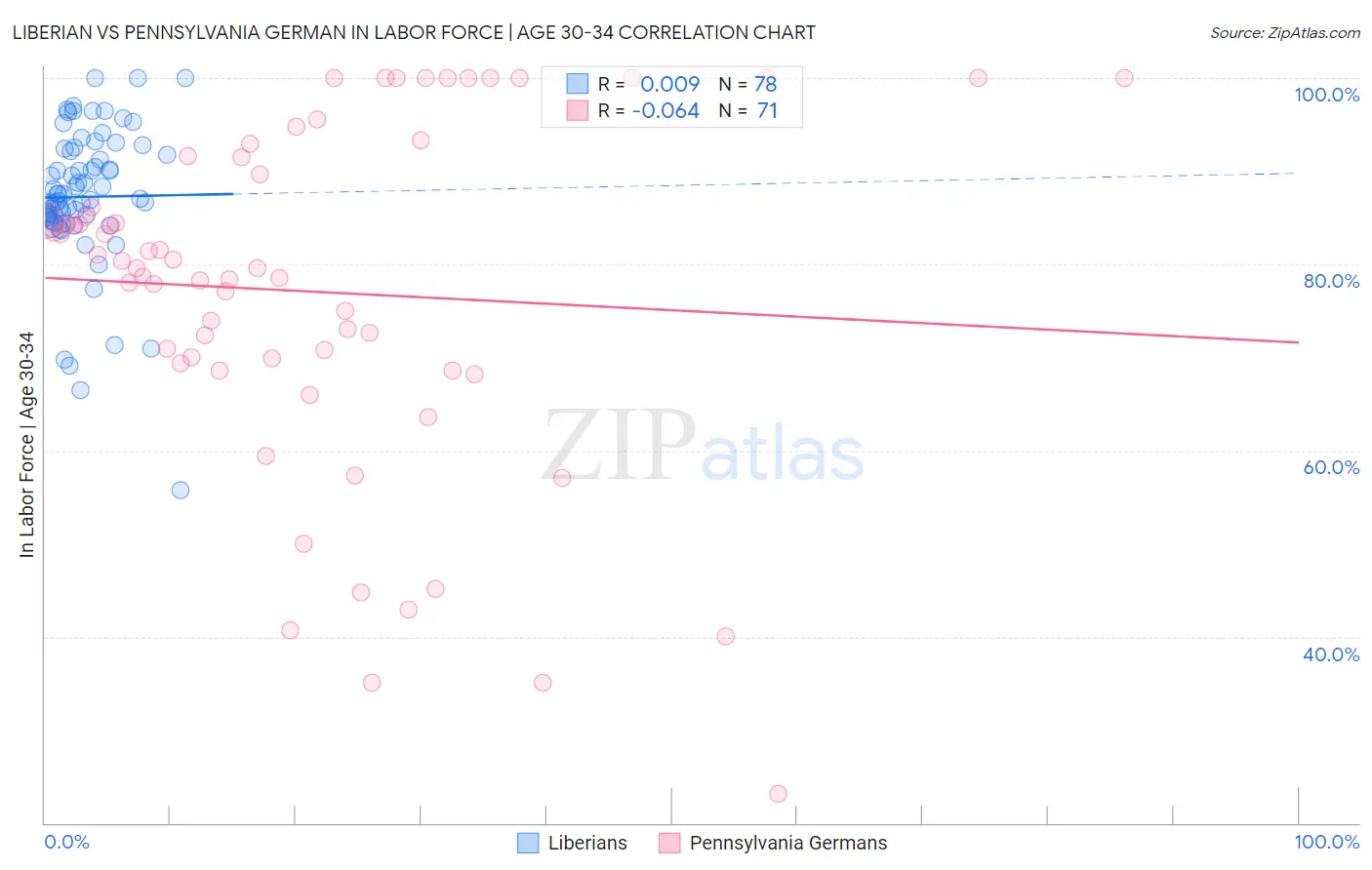 Liberian vs Pennsylvania German In Labor Force | Age 30-34