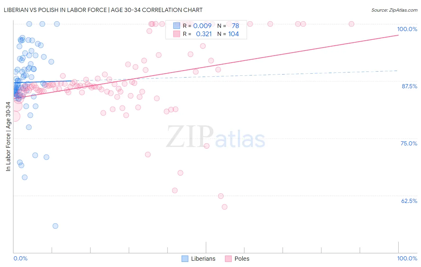Liberian vs Polish In Labor Force | Age 30-34