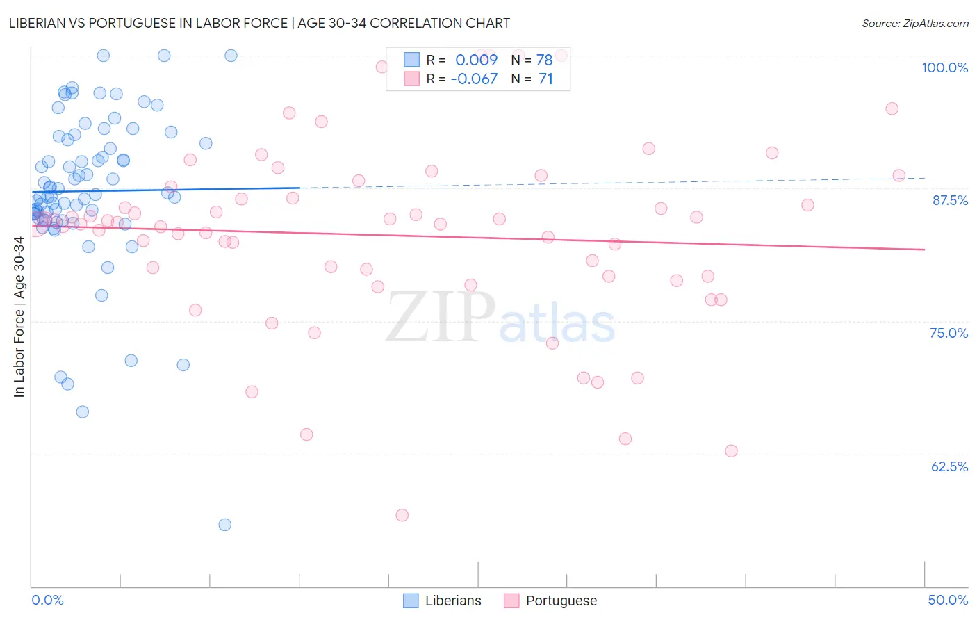 Liberian vs Portuguese In Labor Force | Age 30-34