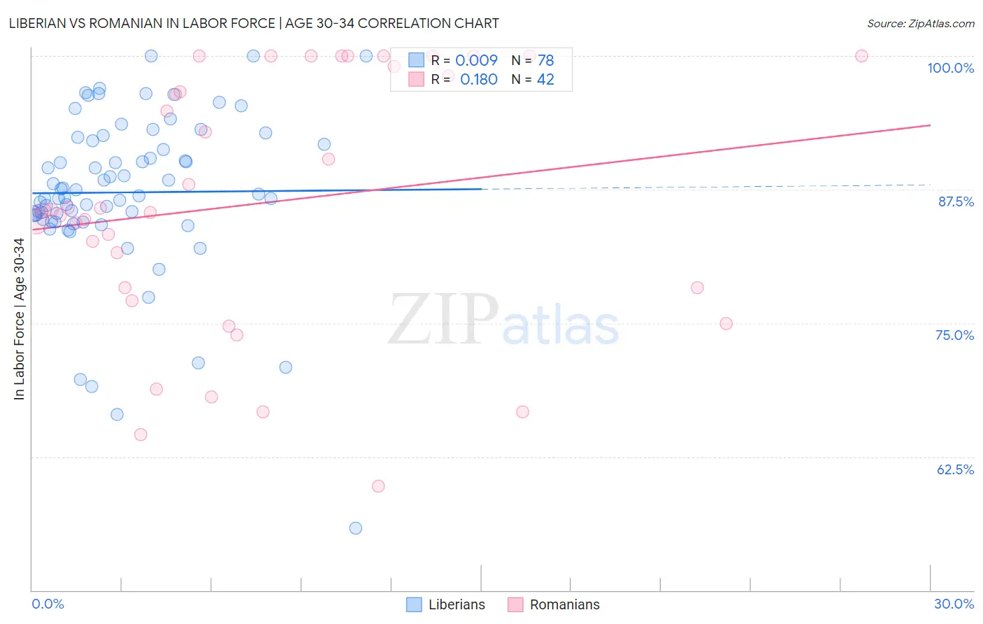 Liberian vs Romanian In Labor Force | Age 30-34