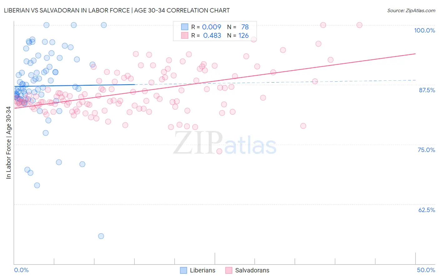 Liberian vs Salvadoran In Labor Force | Age 30-34