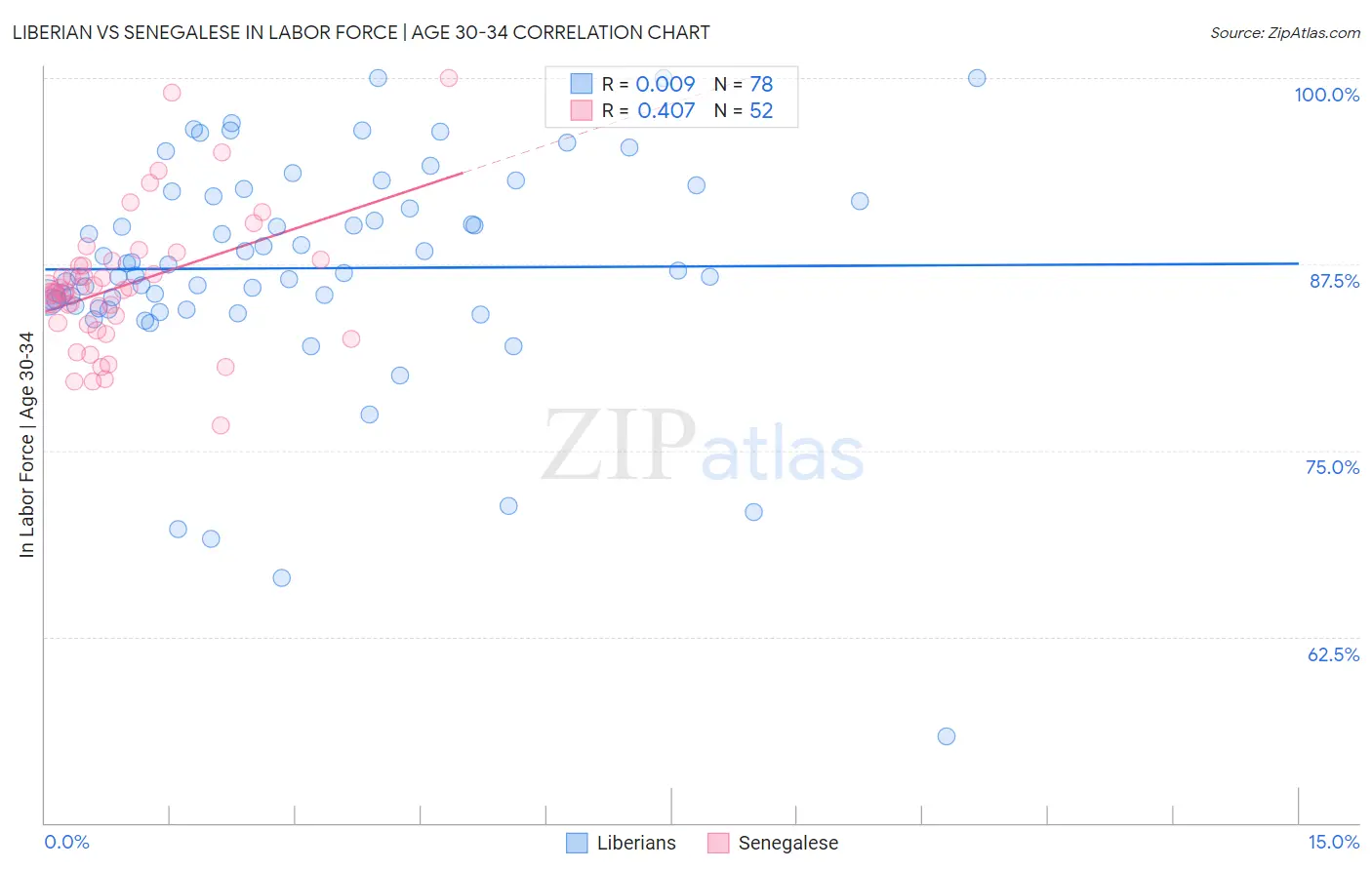 Liberian vs Senegalese In Labor Force | Age 30-34