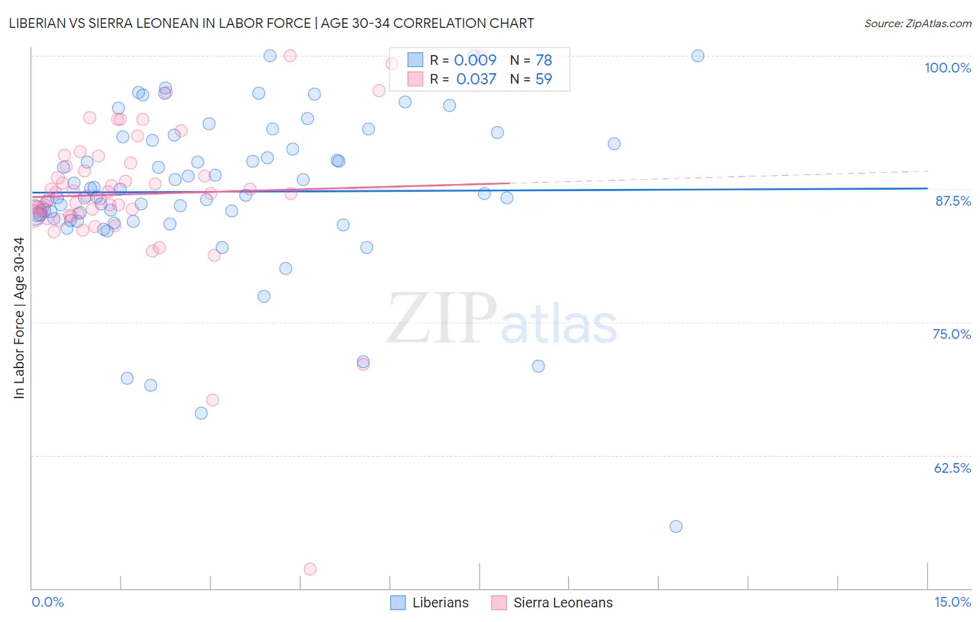 Liberian vs Sierra Leonean In Labor Force | Age 30-34