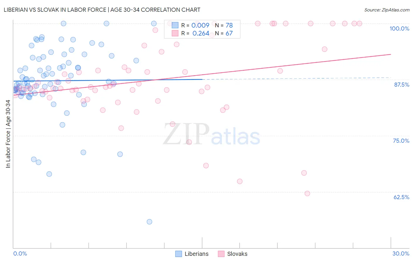 Liberian vs Slovak In Labor Force | Age 30-34