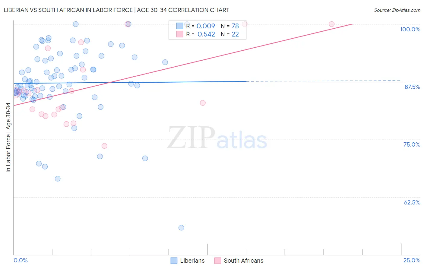 Liberian vs South African In Labor Force | Age 30-34