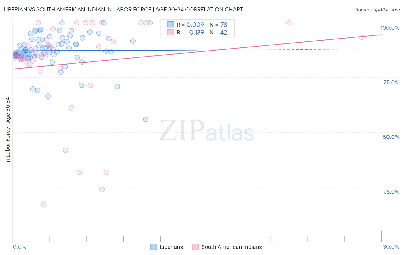 Liberian vs South American Indian In Labor Force | Age 30-34