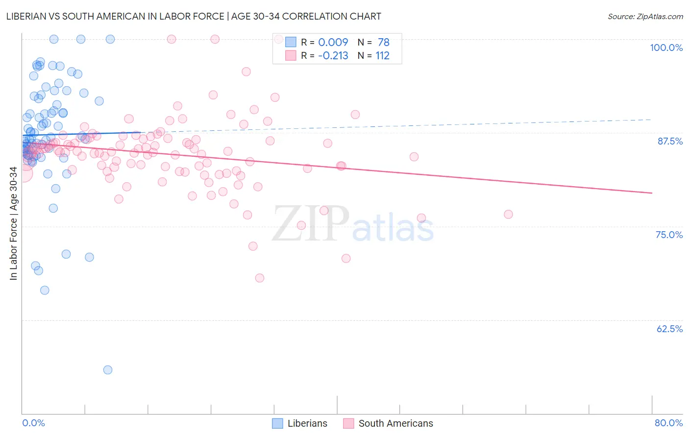 Liberian vs South American In Labor Force | Age 30-34
