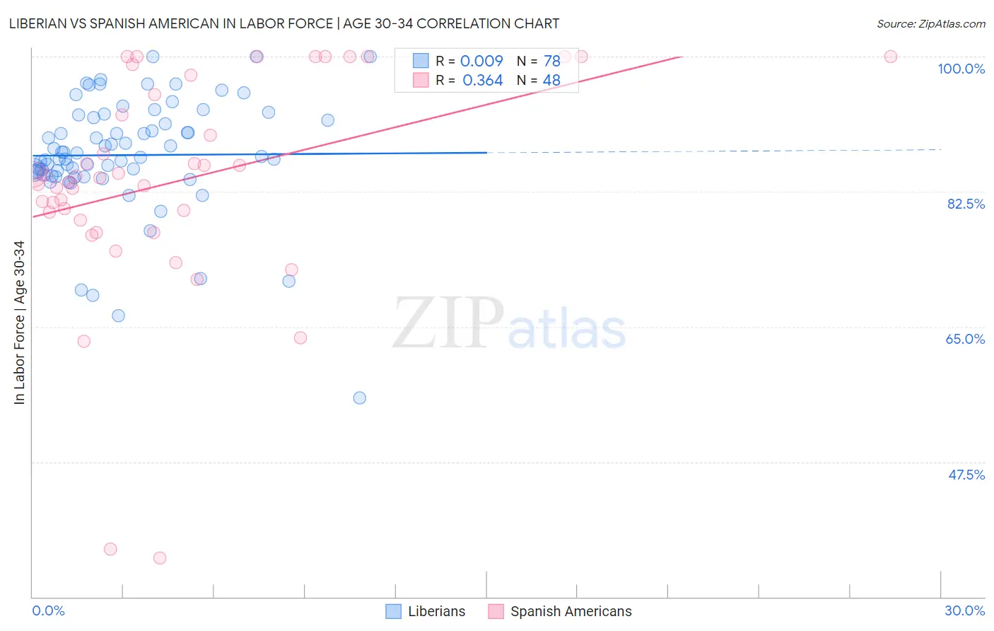 Liberian vs Spanish American In Labor Force | Age 30-34