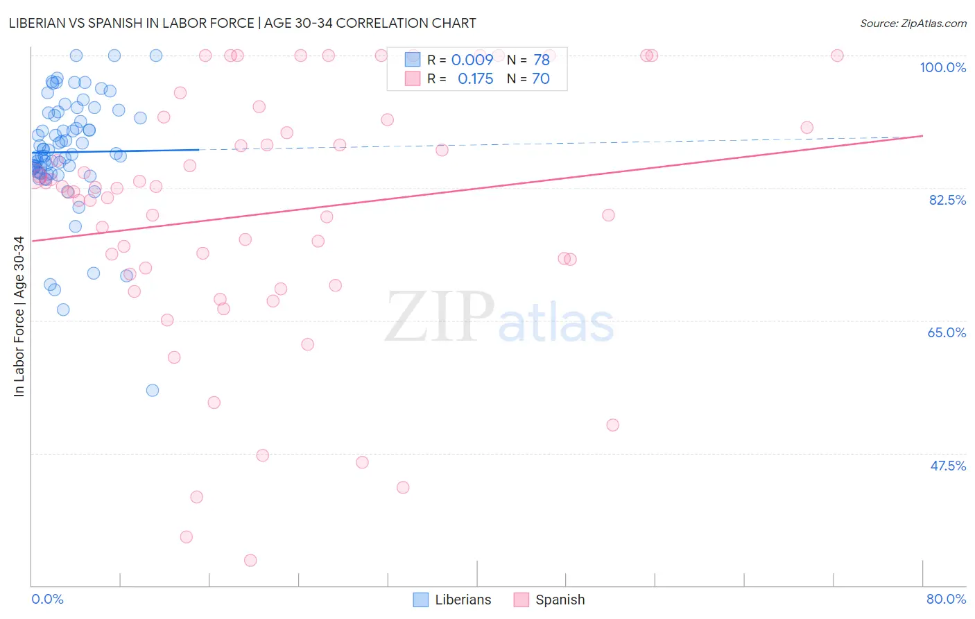 Liberian vs Spanish In Labor Force | Age 30-34