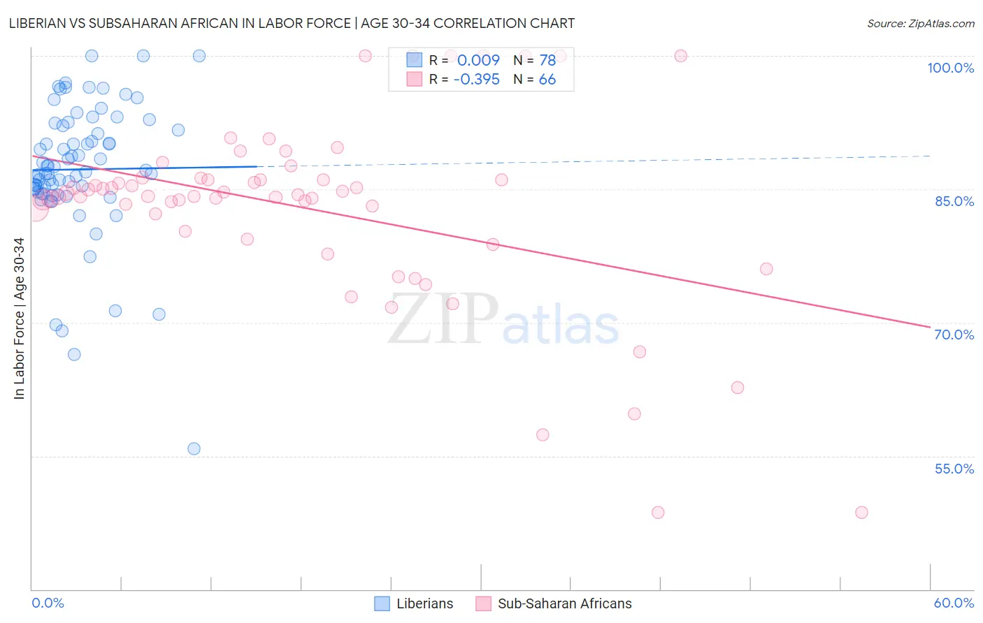 Liberian vs Subsaharan African In Labor Force | Age 30-34