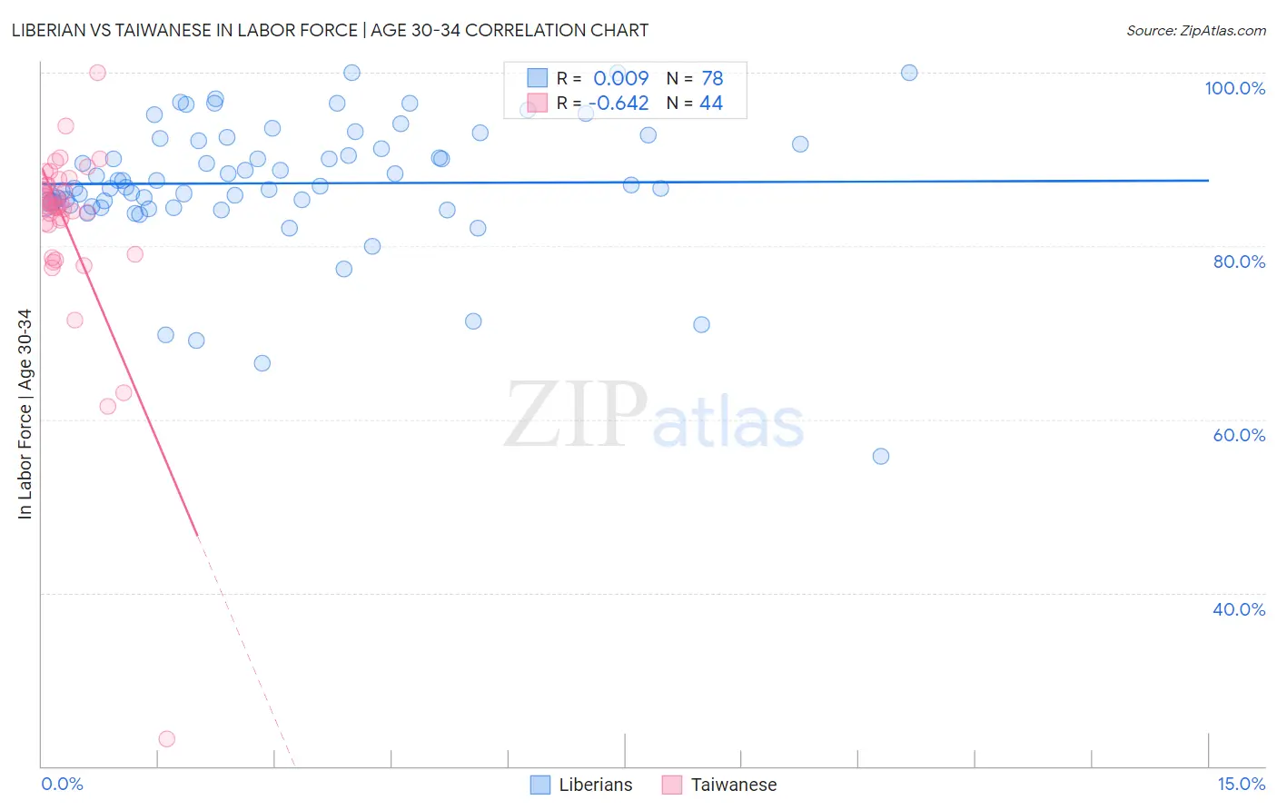 Liberian vs Taiwanese In Labor Force | Age 30-34
