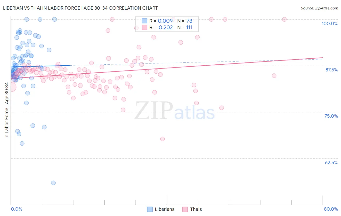 Liberian vs Thai In Labor Force | Age 30-34