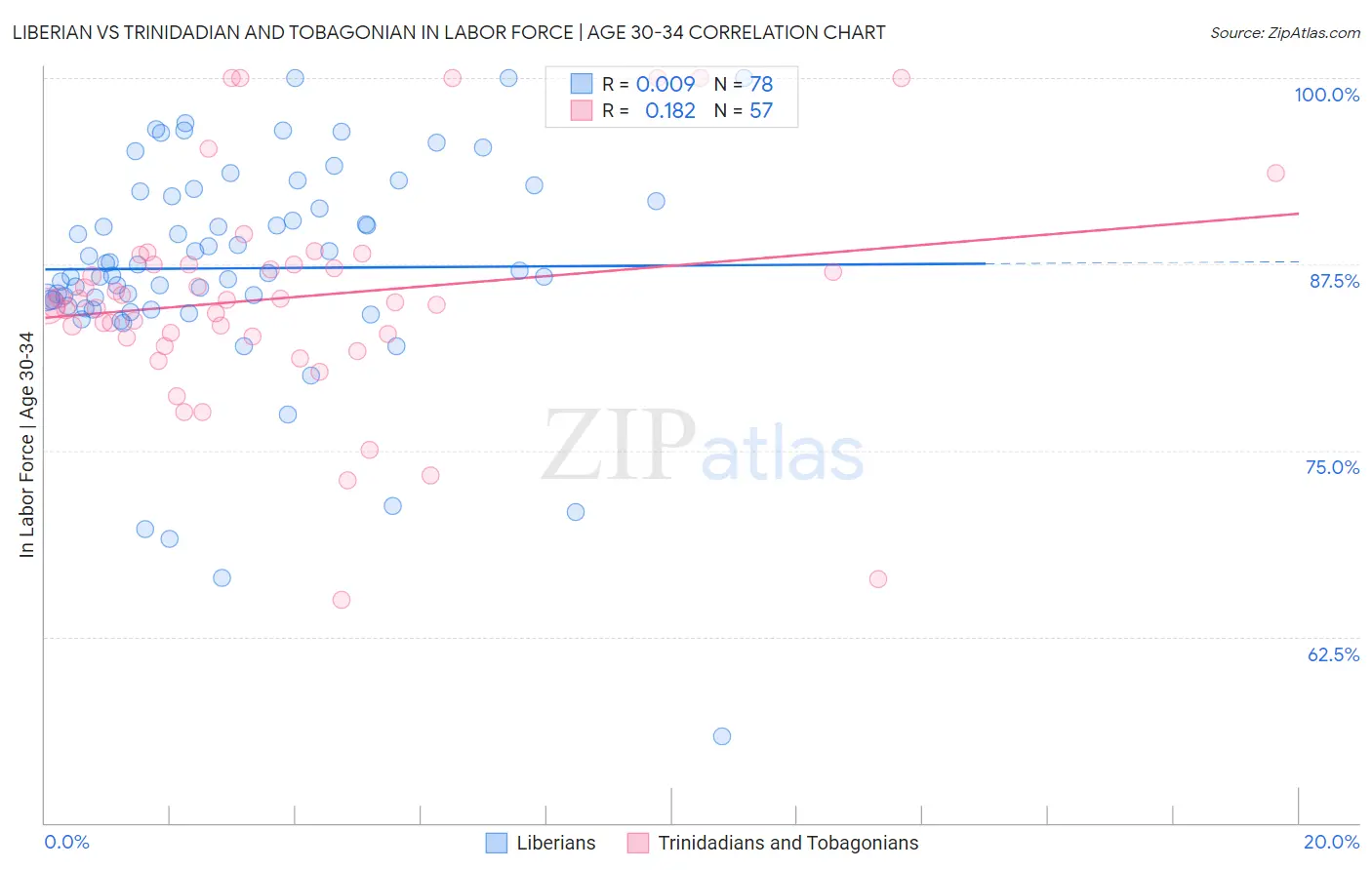 Liberian vs Trinidadian and Tobagonian In Labor Force | Age 30-34