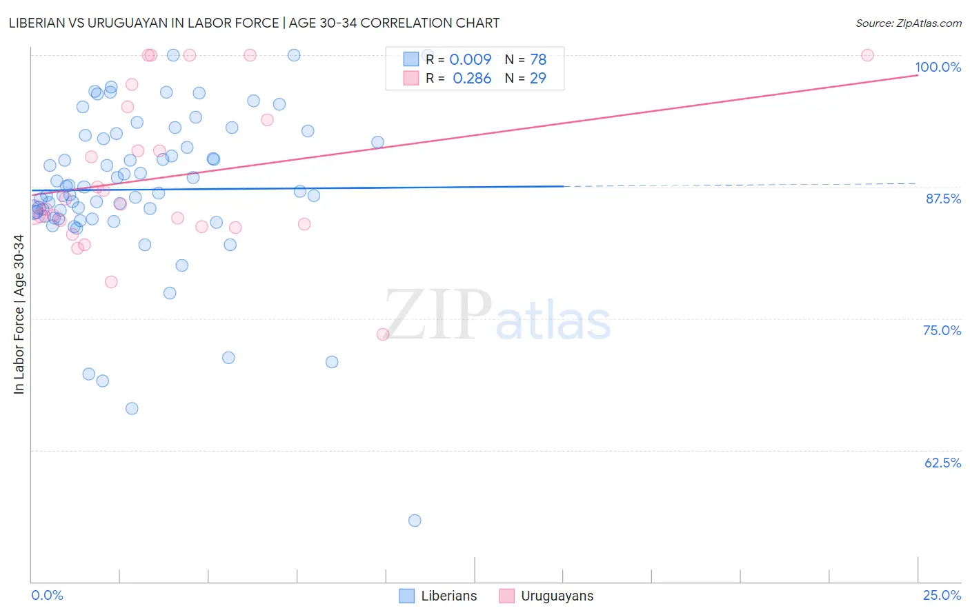 Liberian vs Uruguayan In Labor Force | Age 30-34
