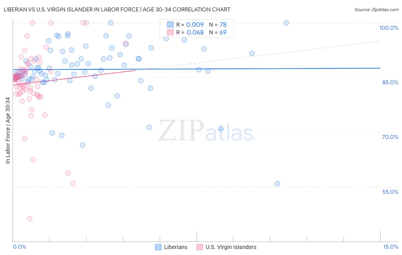 Liberian vs U.S. Virgin Islander In Labor Force | Age 30-34