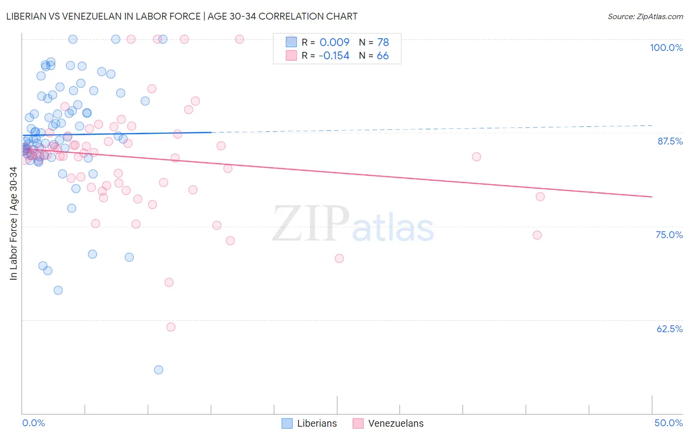 Liberian vs Venezuelan In Labor Force | Age 30-34