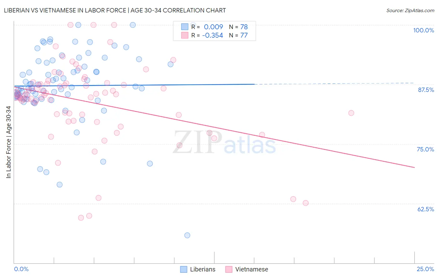 Liberian vs Vietnamese In Labor Force | Age 30-34