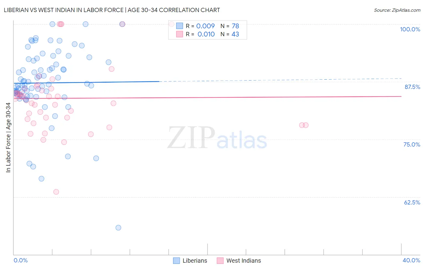Liberian vs West Indian In Labor Force | Age 30-34