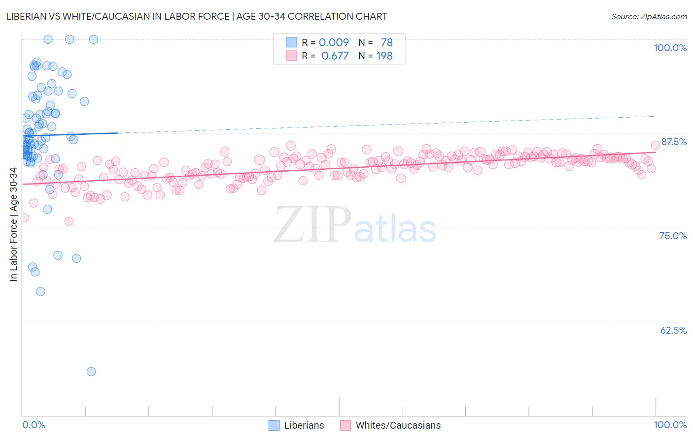Liberian vs White/Caucasian In Labor Force | Age 30-34