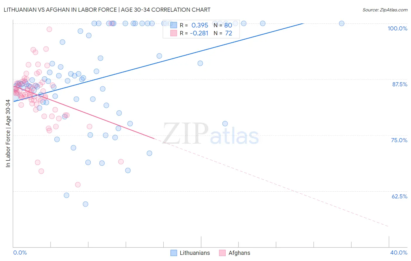 Lithuanian vs Afghan In Labor Force | Age 30-34