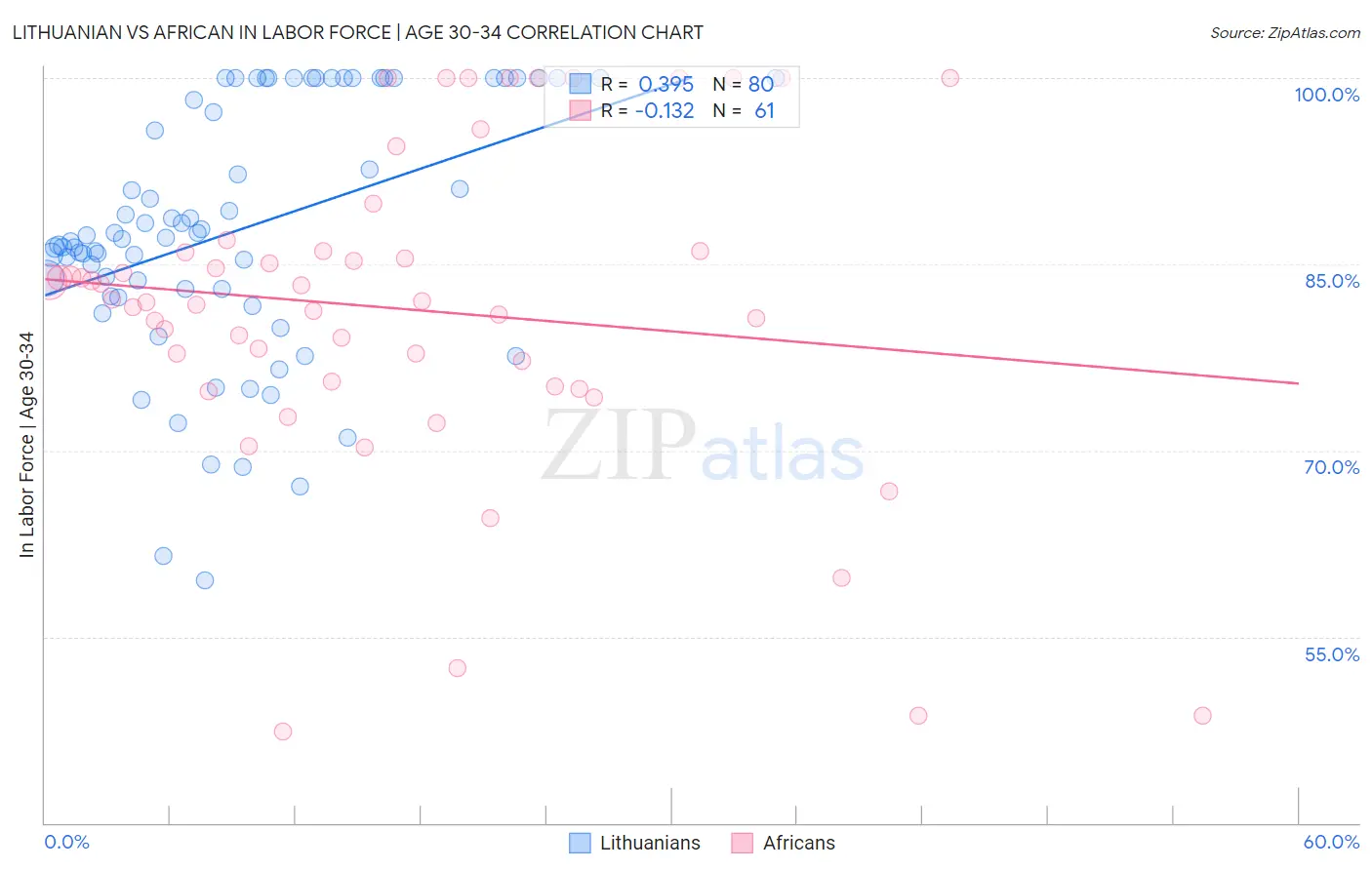 Lithuanian vs African In Labor Force | Age 30-34