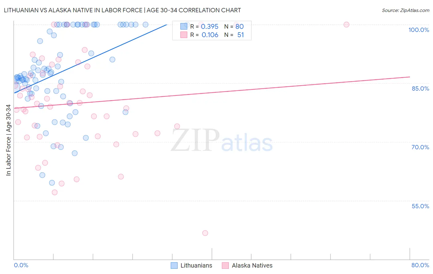 Lithuanian vs Alaska Native In Labor Force | Age 30-34