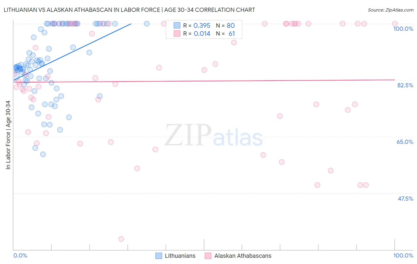 Lithuanian vs Alaskan Athabascan In Labor Force | Age 30-34