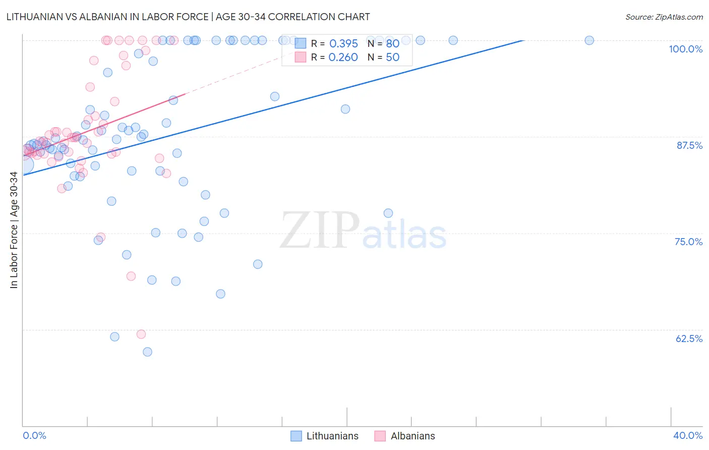 Lithuanian vs Albanian In Labor Force | Age 30-34