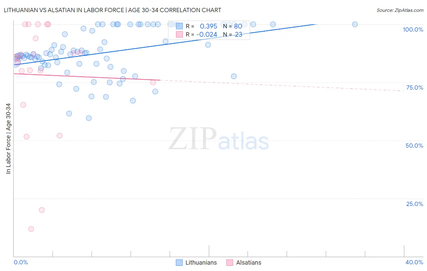 Lithuanian vs Alsatian In Labor Force | Age 30-34