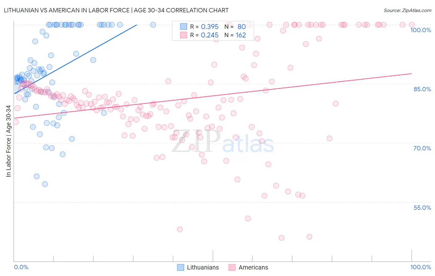 Lithuanian vs American In Labor Force | Age 30-34