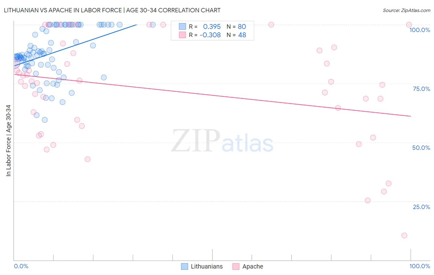 Lithuanian vs Apache In Labor Force | Age 30-34