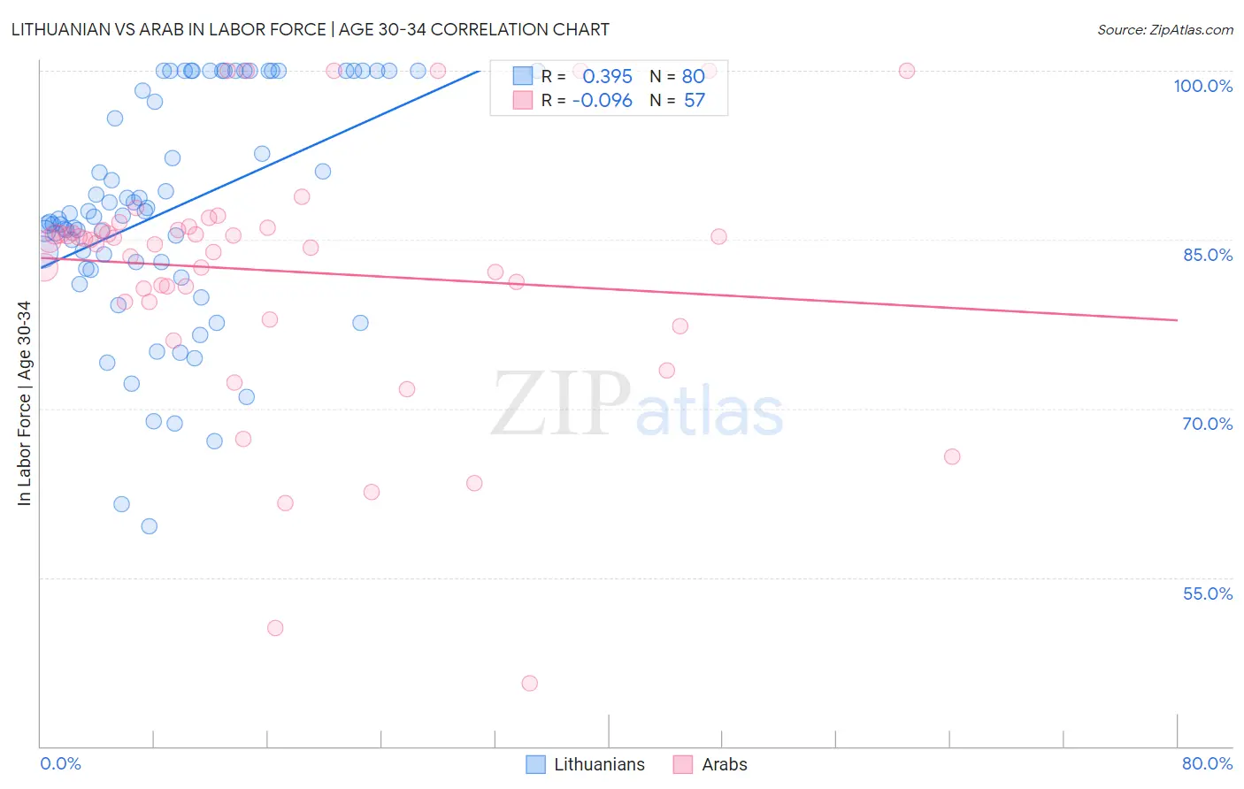 Lithuanian vs Arab In Labor Force | Age 30-34