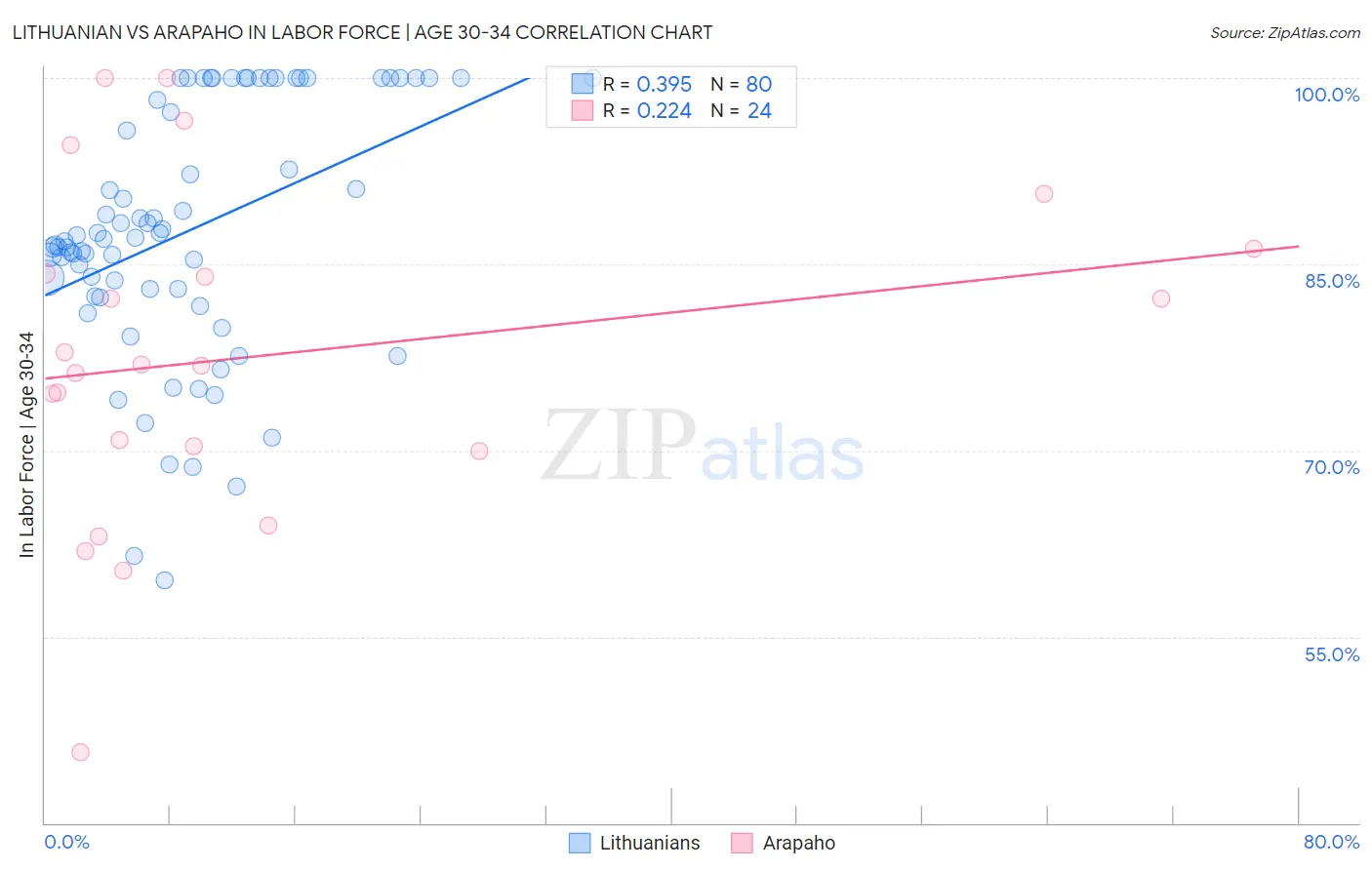 Lithuanian vs Arapaho In Labor Force | Age 30-34