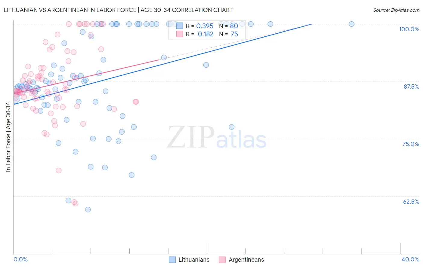 Lithuanian vs Argentinean In Labor Force | Age 30-34