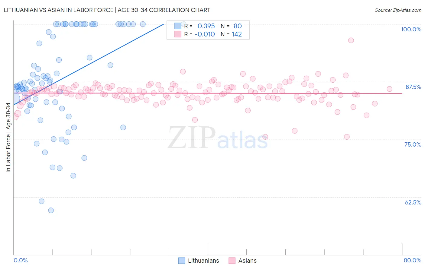 Lithuanian vs Asian In Labor Force | Age 30-34