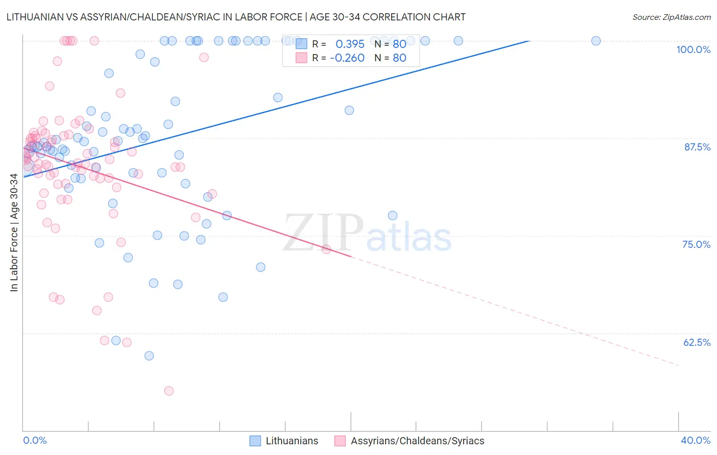 Lithuanian vs Assyrian/Chaldean/Syriac In Labor Force | Age 30-34