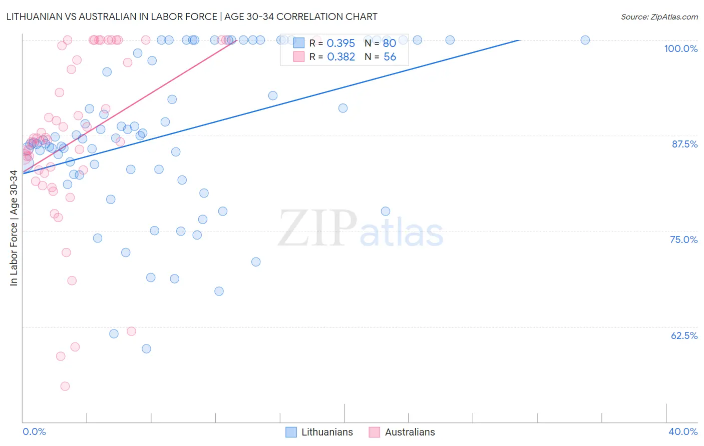 Lithuanian vs Australian In Labor Force | Age 30-34