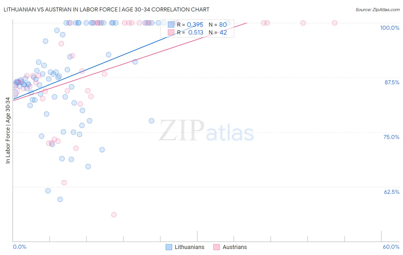 Lithuanian vs Austrian In Labor Force | Age 30-34