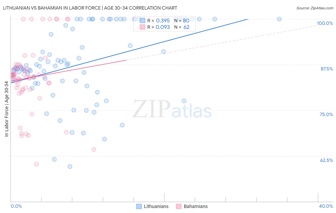 Lithuanian vs Bahamian In Labor Force | Age 30-34