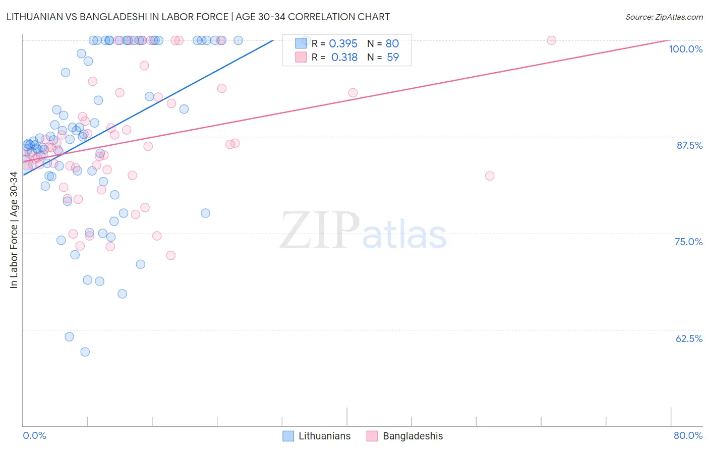 Lithuanian vs Bangladeshi In Labor Force | Age 30-34