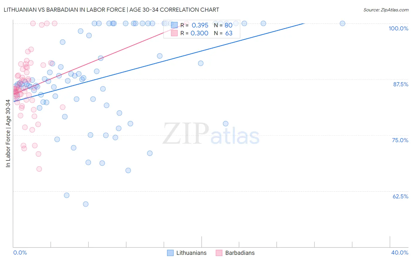 Lithuanian vs Barbadian In Labor Force | Age 30-34