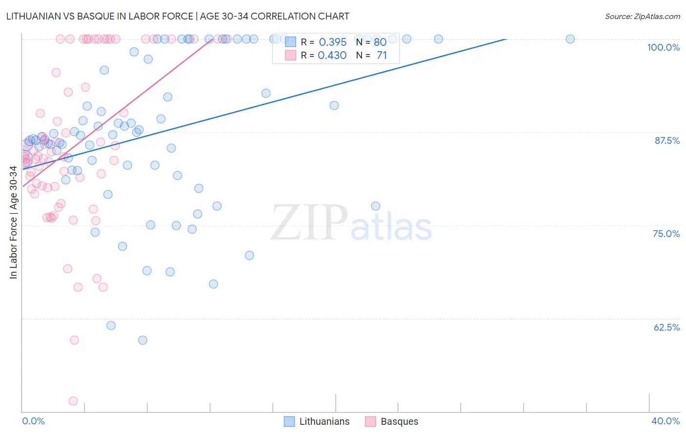 Lithuanian vs Basque In Labor Force | Age 30-34