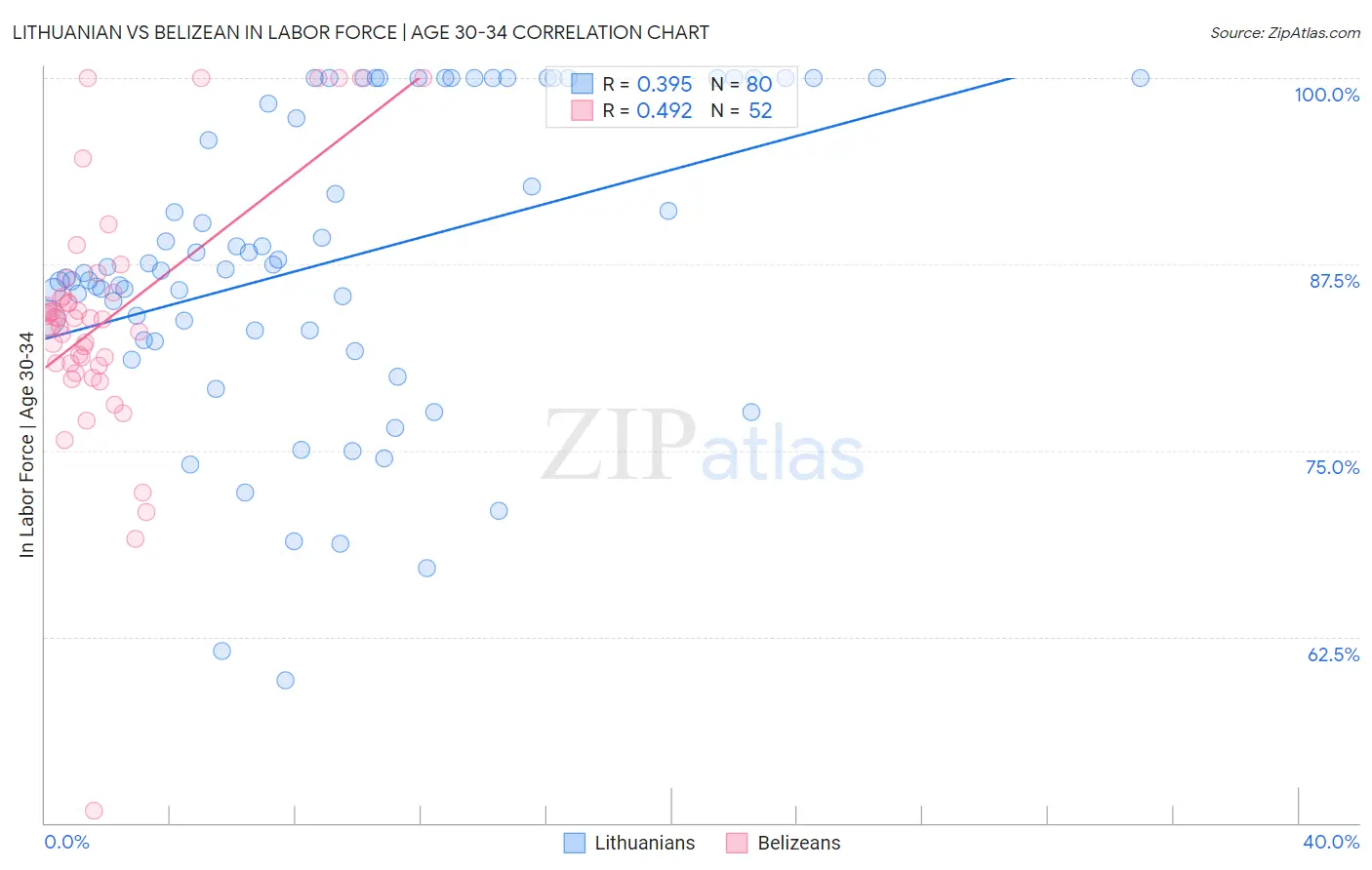 Lithuanian vs Belizean In Labor Force | Age 30-34