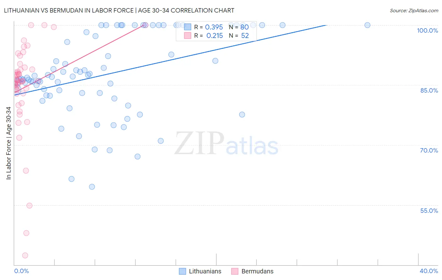 Lithuanian vs Bermudan In Labor Force | Age 30-34